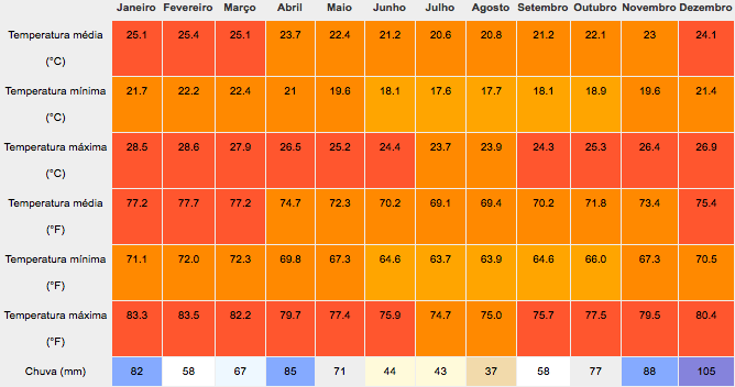 Mapa de temperaturas mínimas, médias e máximas em Arraial do Cabo com índice pluviométrico