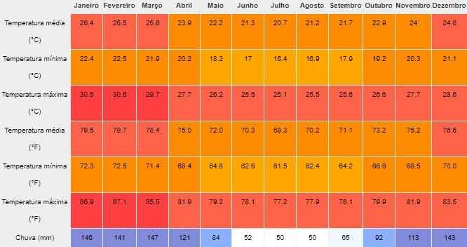 Clima e temperatura média ao longo do ano em Itacoatiara, Niterói, Rio de Janeiro