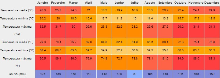 Clima e temperatura média ao longo do ano em Foz do Iguaçu, Cataratas brasileiras. Fonte: pt.climate-data.org.