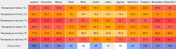 Tabela de clima de Iporanga-SP Petar Cavernas